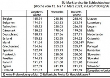 ISN: Einschleppungsrisiko von ASP ist hoch